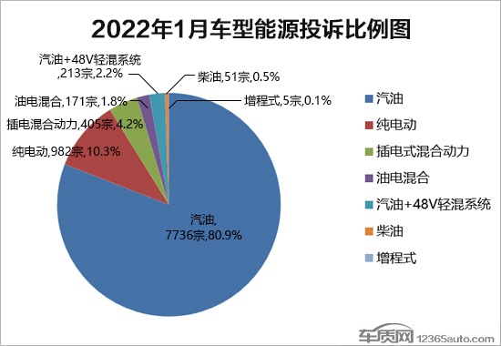 2022年1月国内汽车投诉排行及分析报告