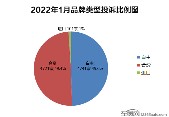 2022年1月国内汽车投诉排行及分析报告