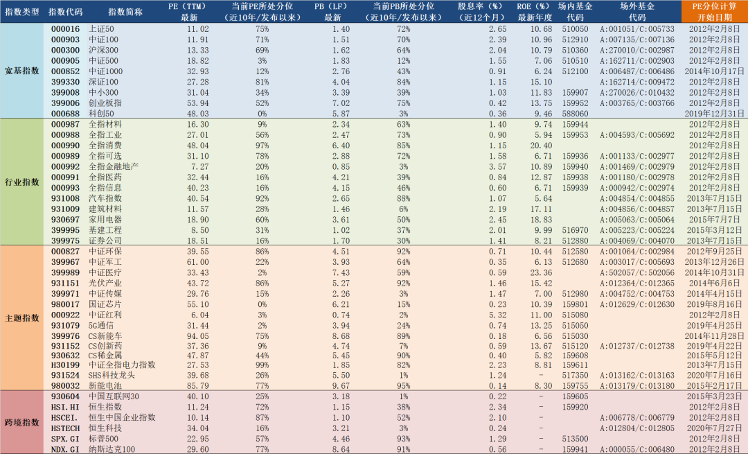 2022年2月8日A股主要指数估值表