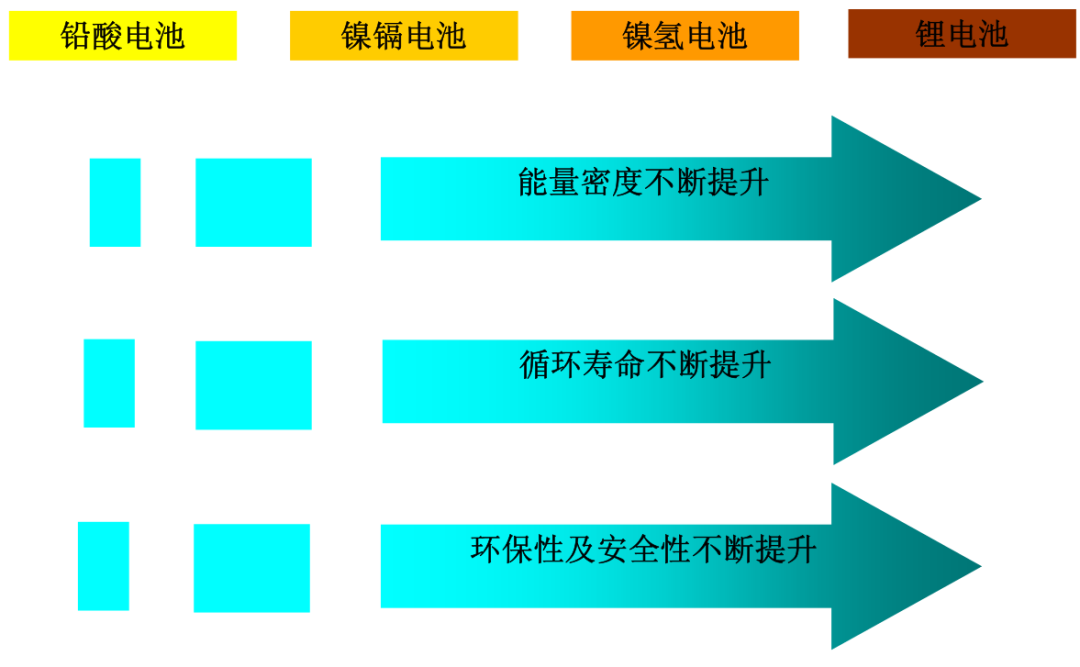 图3：随着技术进步锂电池逐步成为二次电池的领导者，资料来源：申万研究