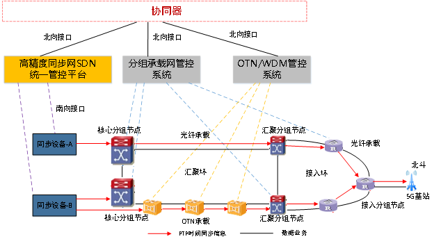 图1 高精度同步网SDN管控目标架构