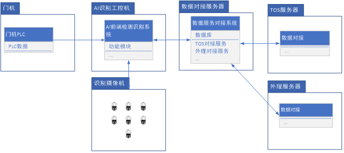 图2 5G智能理货系统