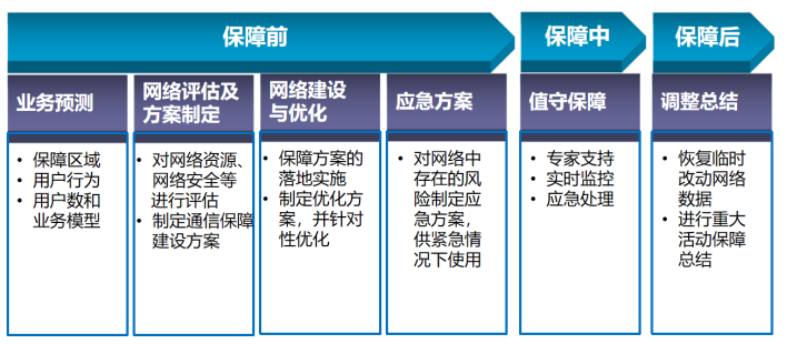 图1 大型活动无线通信保障流程