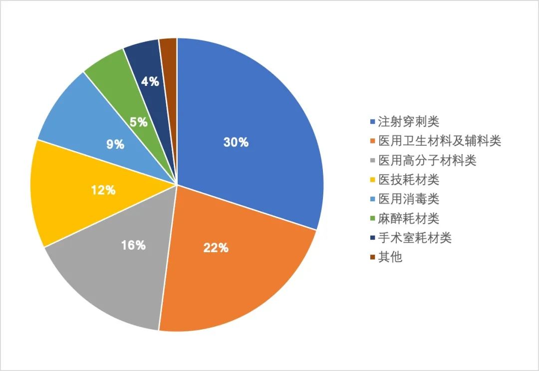 低值耗材细分市场情况,数据来源:医械研究院《2019中国医疗器械蓝皮书》
