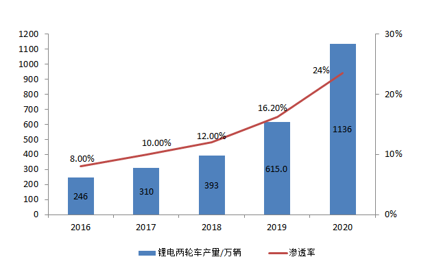 图6：2016-2020年中国锂电两轮车产量及渗透率，资料来源：EVTank，伊维智库