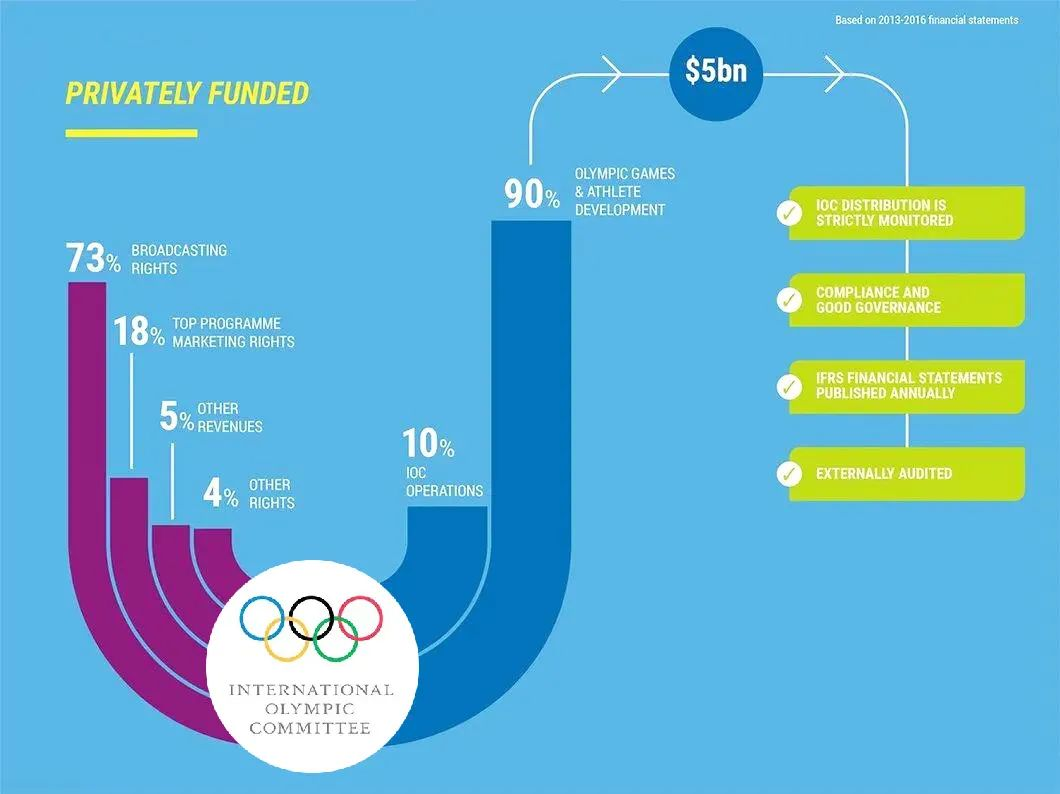 来源：国际奥委会网站