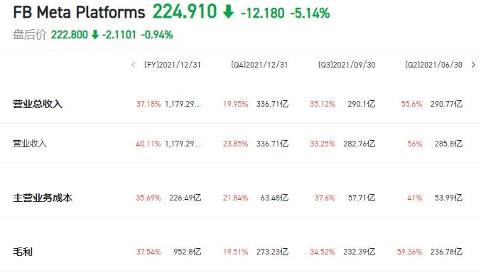 MetaPlatforms营业收入，图/富途牛牛