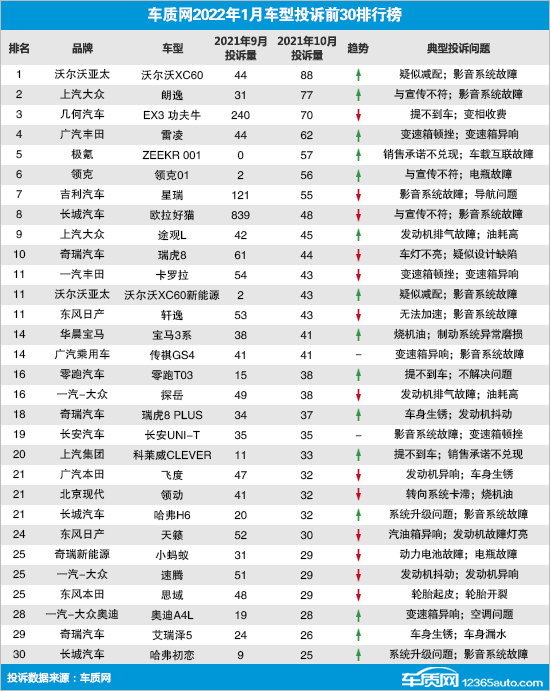 2022年1月国内汽车投诉排行及分析报告