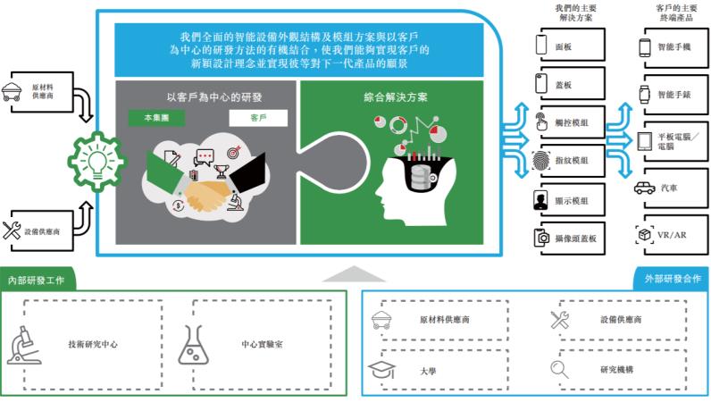 (图片来源：伯恩光学招股书)