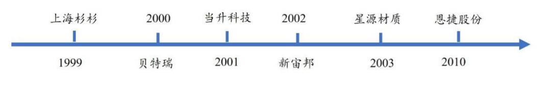 图12：锂电材料核心企业在2001-2010时期成立，资料来源：各公司官网，开源证券
