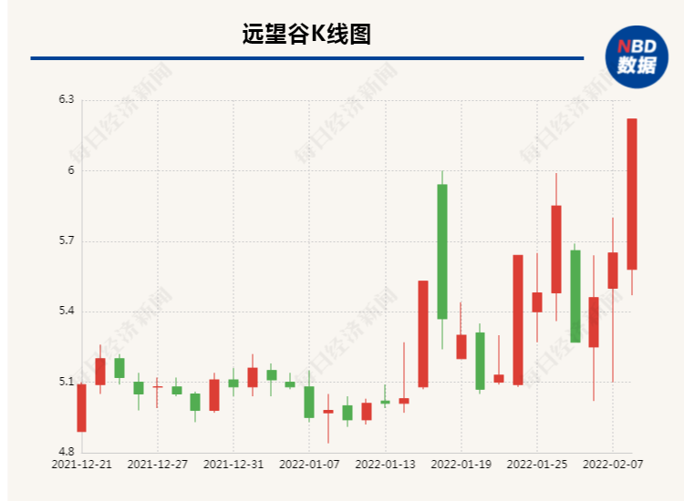 去年预亏超6000万的远望谷今日“意外”涨停 公司回应：与谷爱凌无相关合作