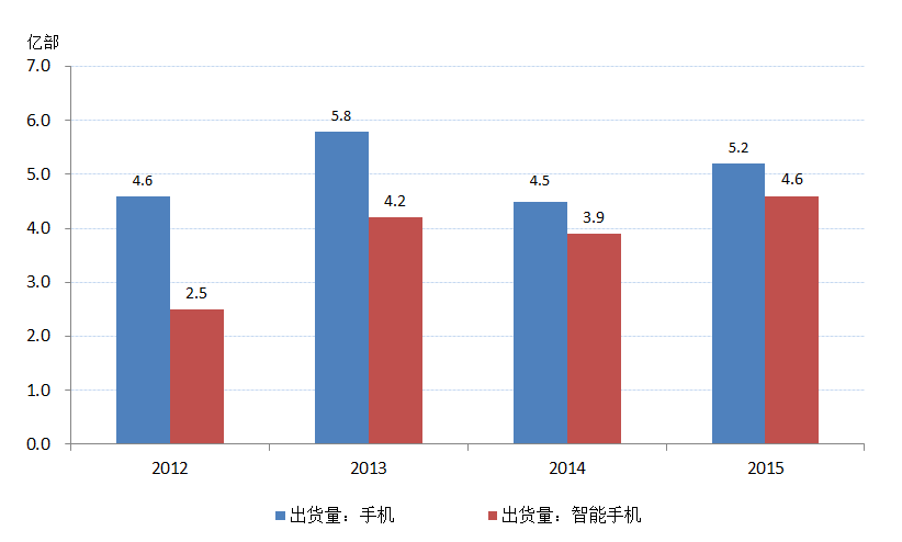 图2：国内智能手机成为消费电子主力，资料来源：工信部