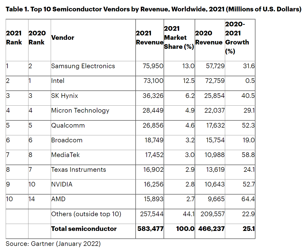 硬件|Gartner：2021年全球半导体收入达5835亿美元 增长25.1%