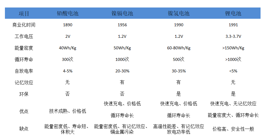 图1：四种二次电池性能对比，资料来源：锦缎研究院整理