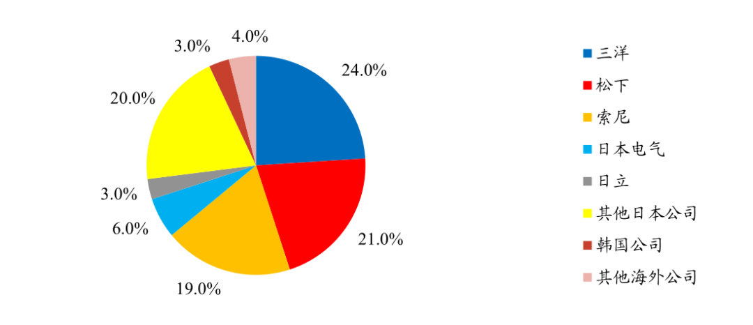 图11：2000年前日本垄断全球锂离子电池行业市场，资料来源：《Evolution du march é mondial des batteries rechargeables》，开源证券