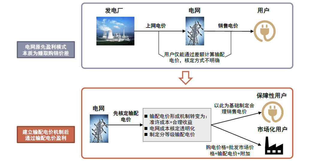 中金全国统一市场大幕启电力市场改革正当时