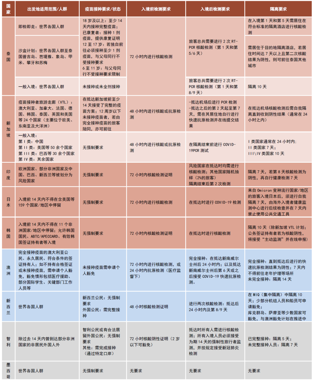 中金航空全球跨国出行恢复到哪儿了