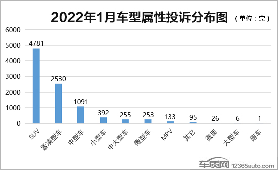 2022年1月国内汽车投诉排行及分析报告