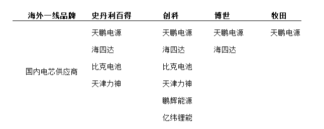 图14：进入海外一线品牌供应链的国内电芯厂商，资料来源：公司公告