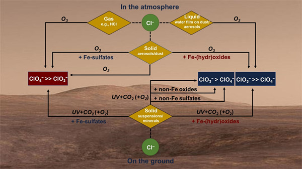 图1.ClO4-或ClO3-在火星不同环境中生成的主导特征