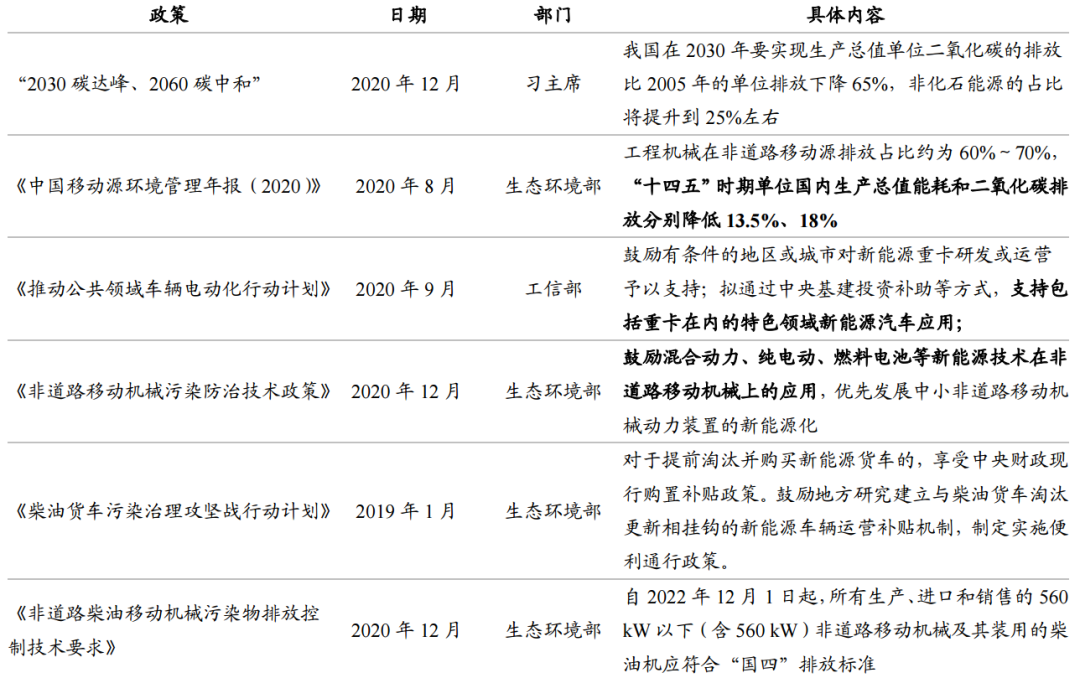 图10：工程机械与重卡的相关政策与规定，资料来源：公开资料整理，浙商证券