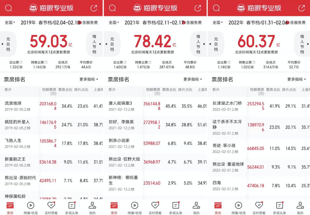 2019-2022年春節檔票房對比 圖/貓眼專業版