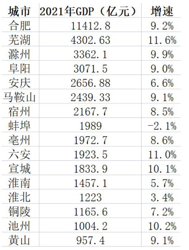 安徽各市2021年GDP出炉 宿州经济总量超过蚌埠|安徽省_新浪财经_新浪网