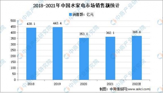 数据来源：奥维云网、中商产业研究院整理