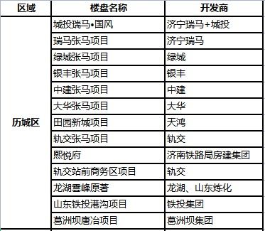 2022年历城区即将入市新楼盘（部分）
