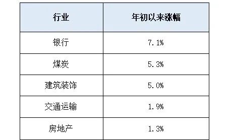 “稳增长”预期升温，A股哪些板块受益？