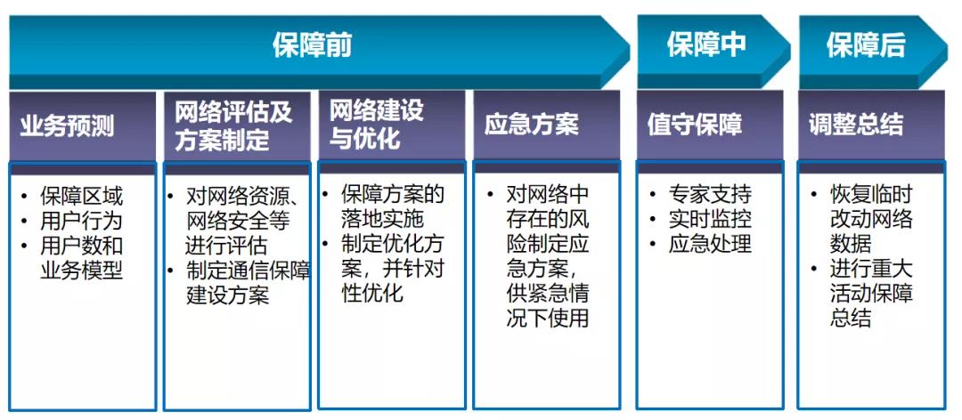 图1大型活动无线通信保障流程