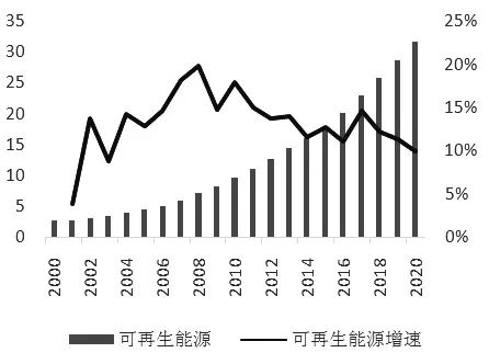 可再生能源消耗量及其增速。（单位：%）图片来源：澎湃新闻