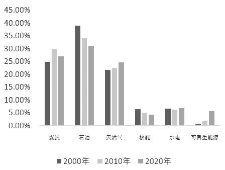2000-2020年能源使用结构（单位：艾焦耳）图片来源：澎湃新闻