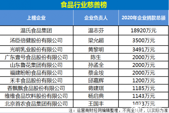 运营商财经网食品企业慈善榜：温氏食品汤臣倍健光明乳业等都很积极