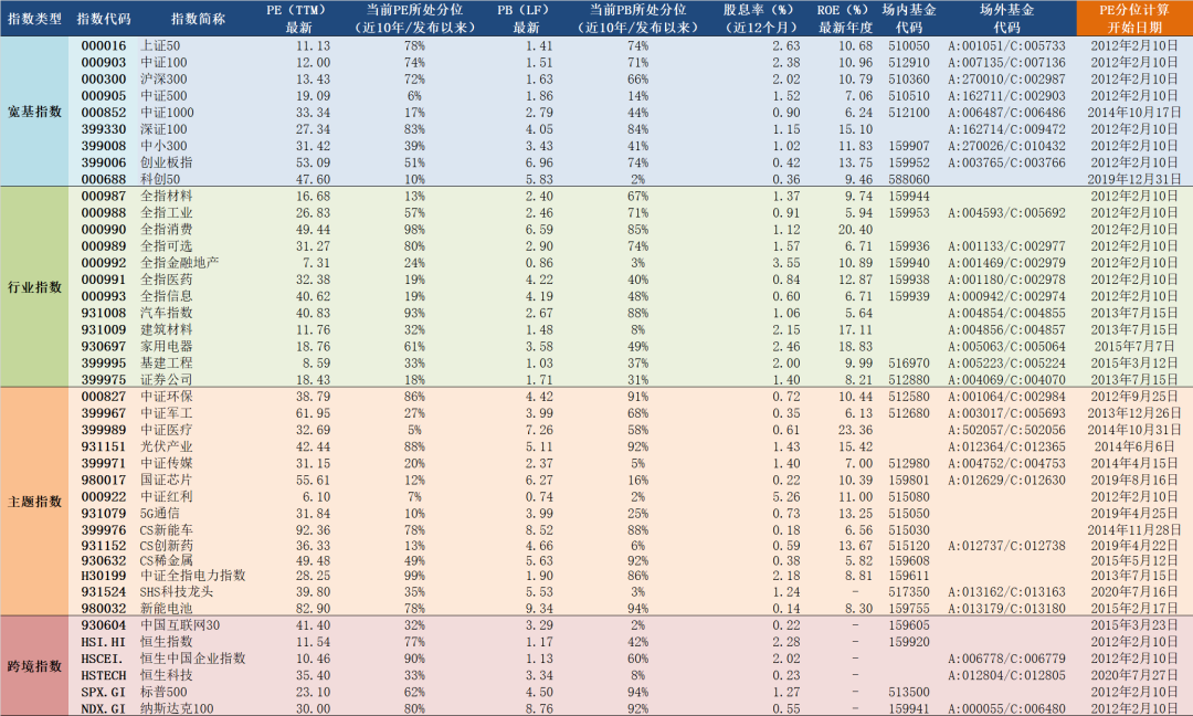“2022年2月10日A股主要指数估值表