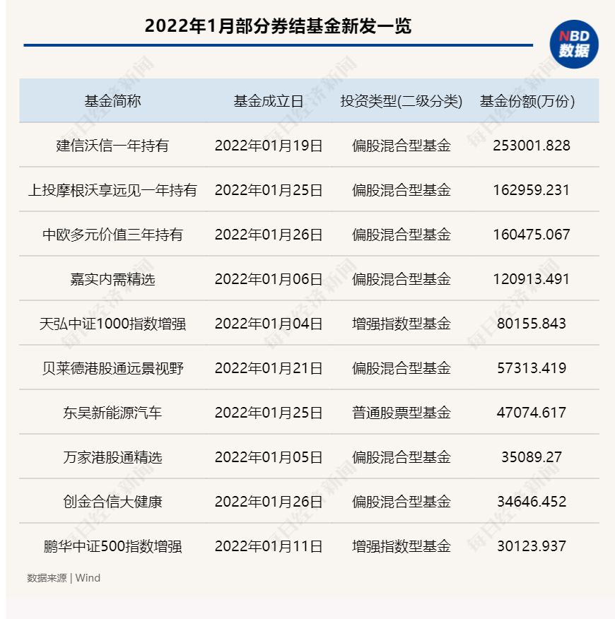 “1月新发基金跌破百只，券结基金仍热度不减，首发规模达123亿！