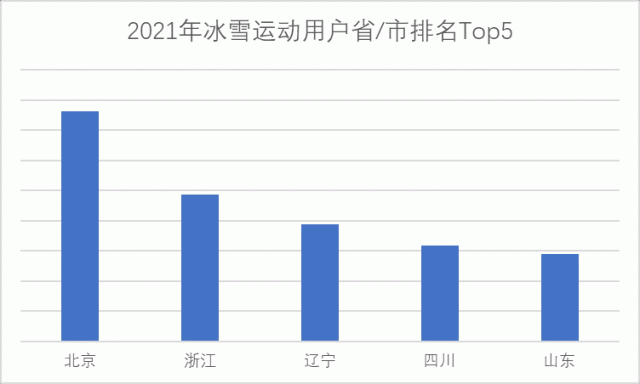 京东发布冰雪消费报告 四川已成全国冰雪运动用户TOP4省/市