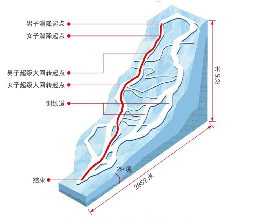 图为以第23届冬奥会比赛场地为参考绘制的示意图。