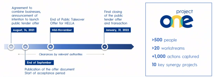 佛吉亚收购海拉时间线，图片来源：官方发布会截图