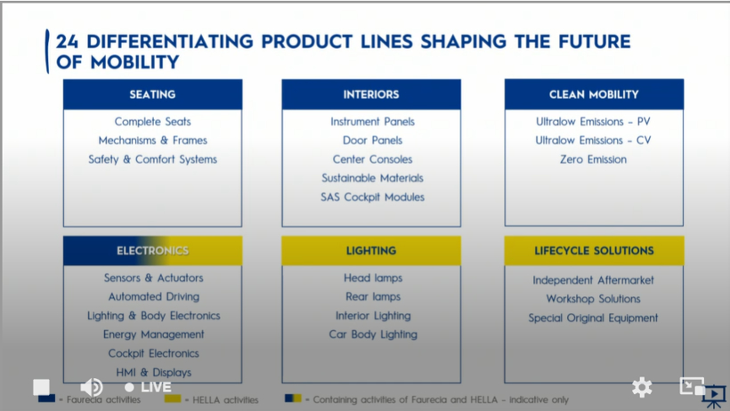 FORVIA的24条产品线，图片来源：官方发布会截图