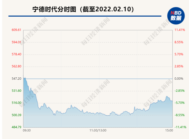 “公募一姐”产品被赎回400亿，引发“宁王”大跌？公司回应：正在追溯假消息来源