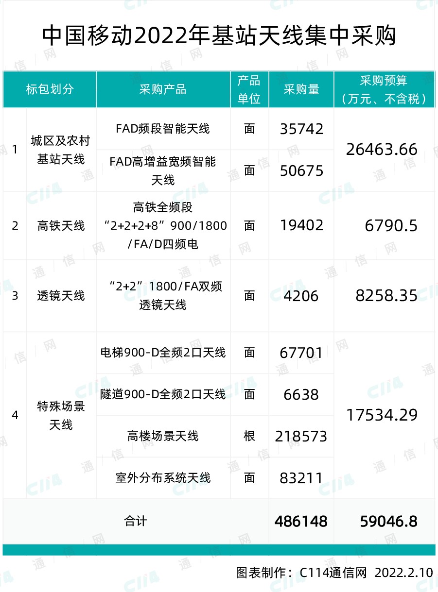 中国移动公开集采约4.86万面基站天线，总预算超5.9亿元