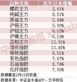 “大宗商品虎年涨势不减！金牛私募力推商品及周期股投资机会