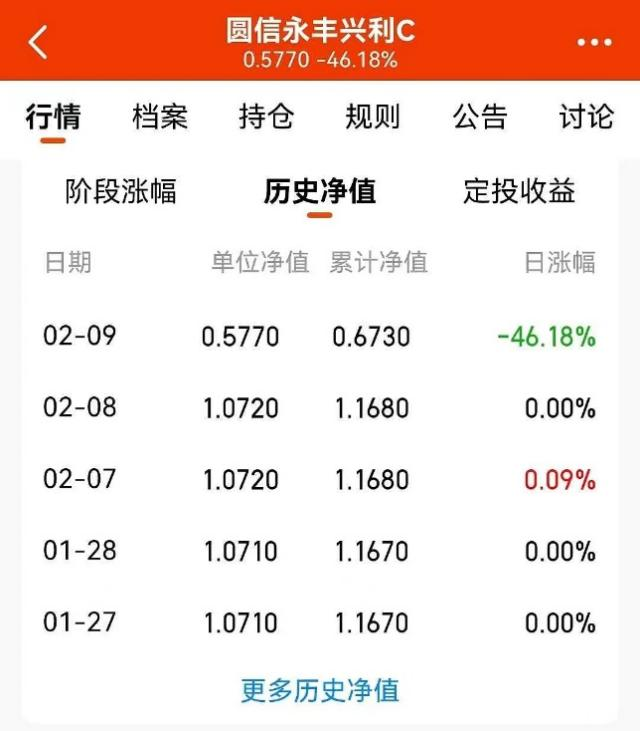 “基金净值单日下跌46.18%？究竟怎么回事？