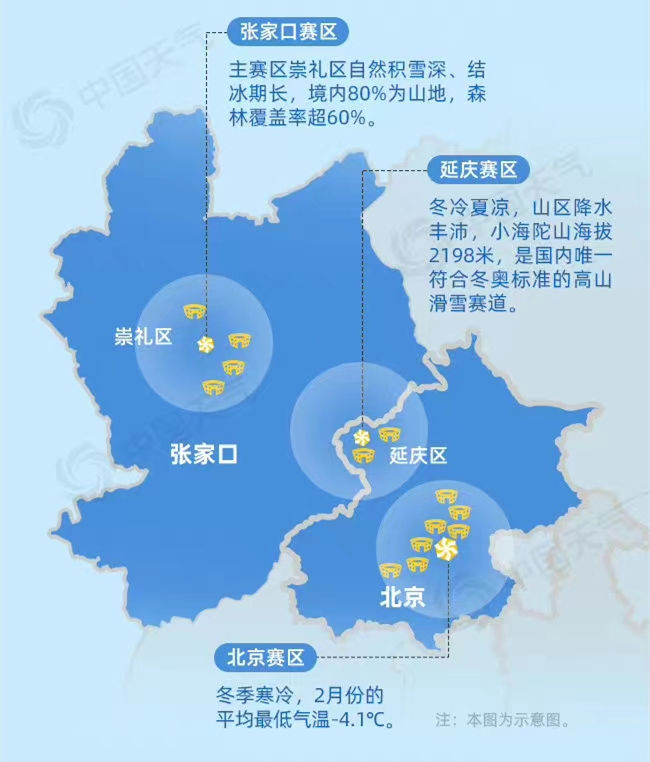 北京冬奥会三大赛区气候示意图。来源：中国天气
