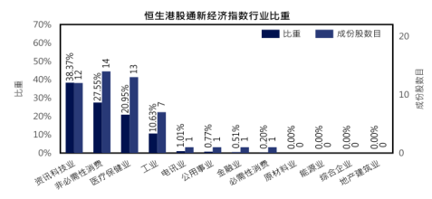 数据来源：恒生指数公司，截至2021.12.31