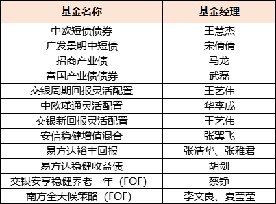 “雪球社区讨论热度最高的12只固收+基金