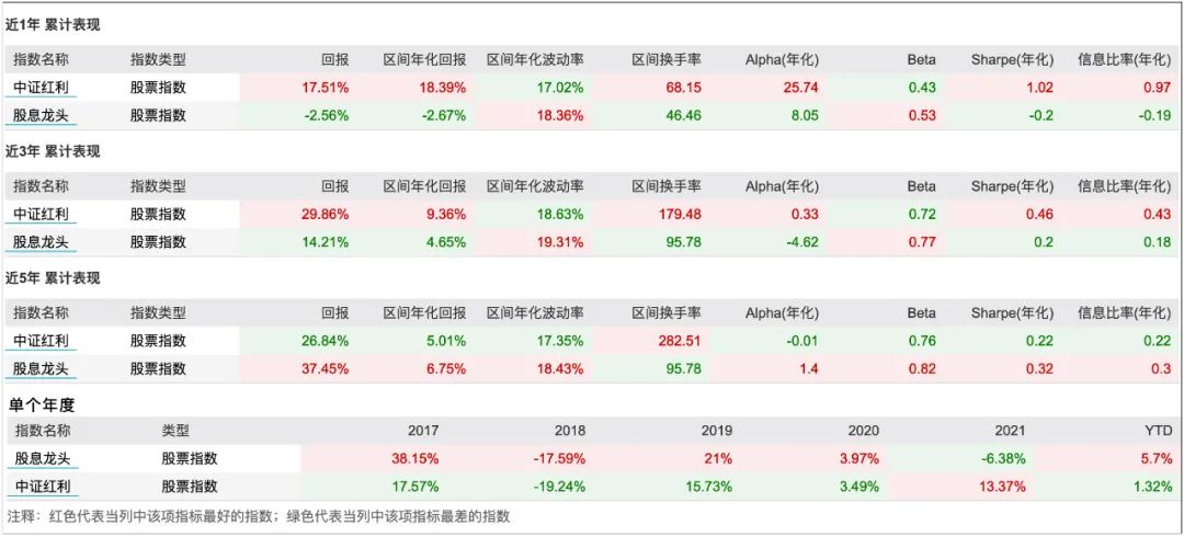 “高股息、高分红，哪个指数更靠谱？