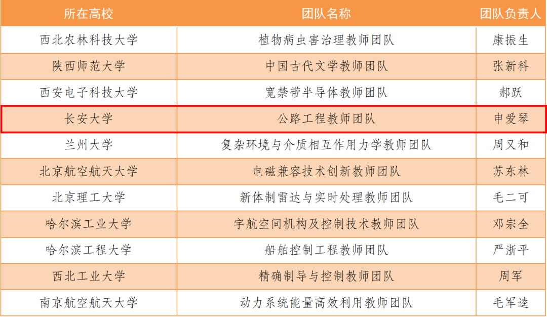 祝贺！长安大学团队入选第二批“全国高校黄大年式教师团队”！