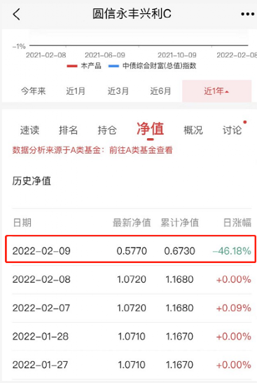 “圆信永丰兴利C从单日暴跌46%到微亏0.37% 是玩杠杆亏钱还是分红？谜底揭开